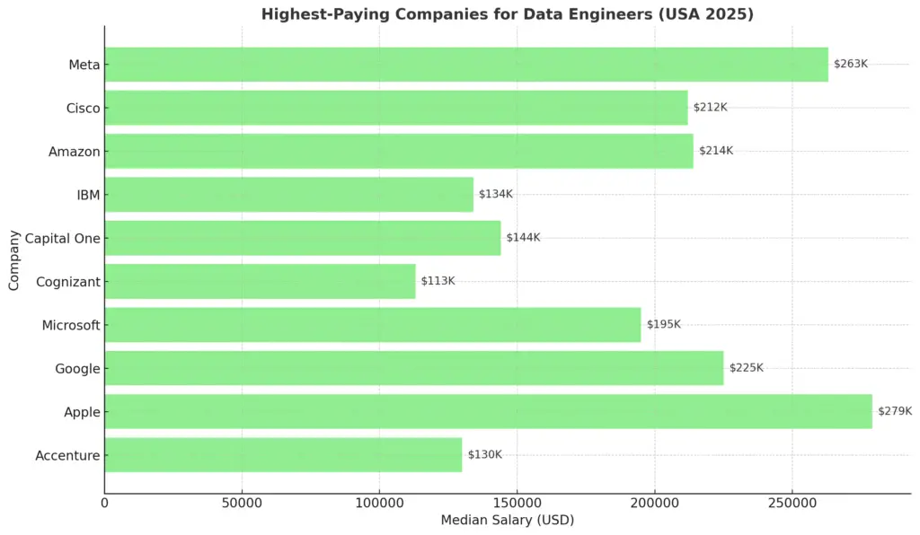Highest-Paying Companies for Data Engineers in USA