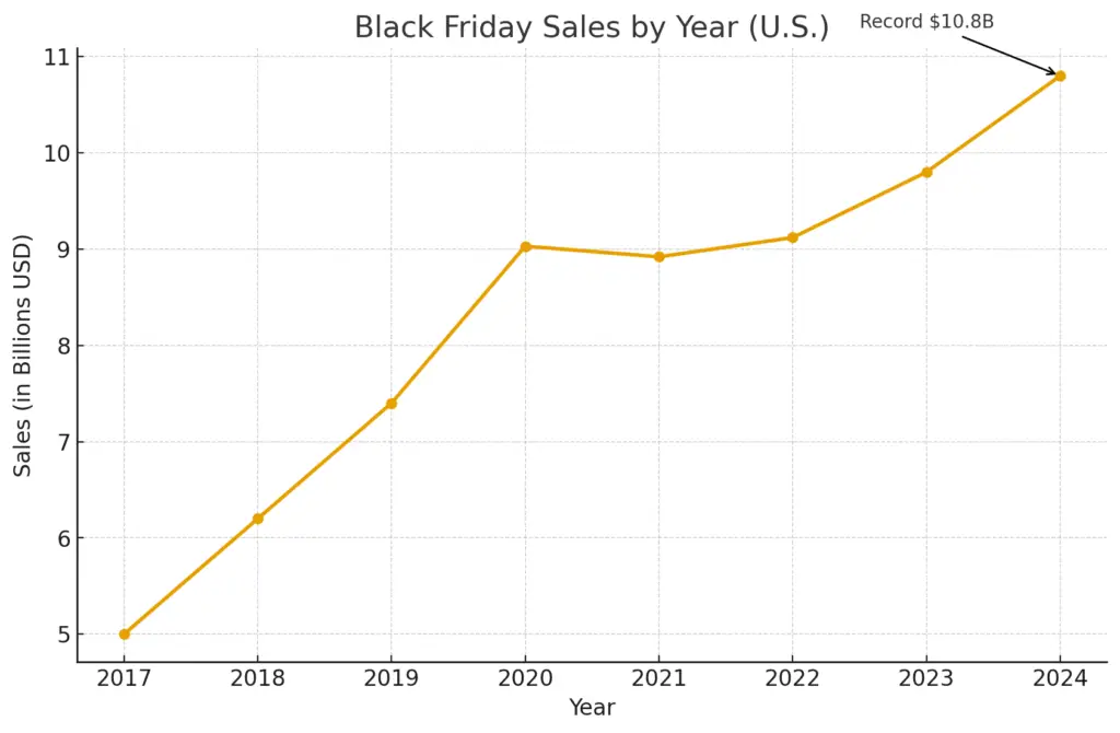 Black Friday Sales Statistics (2024-2025)