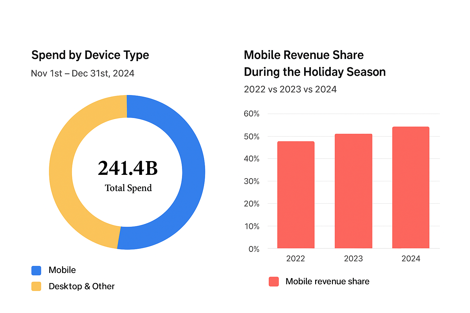 Mobile Revenue Share During the Holiday Season