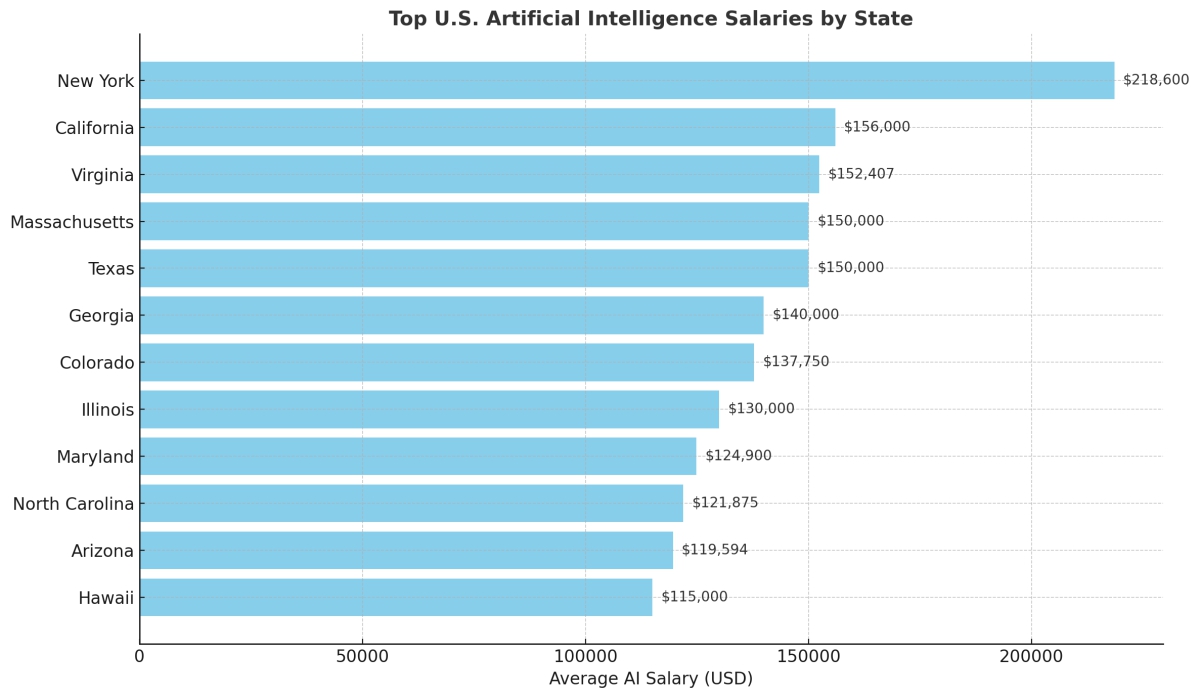 Top U.S. AI Salaries by States and Cities in 2025 Aitechtonic