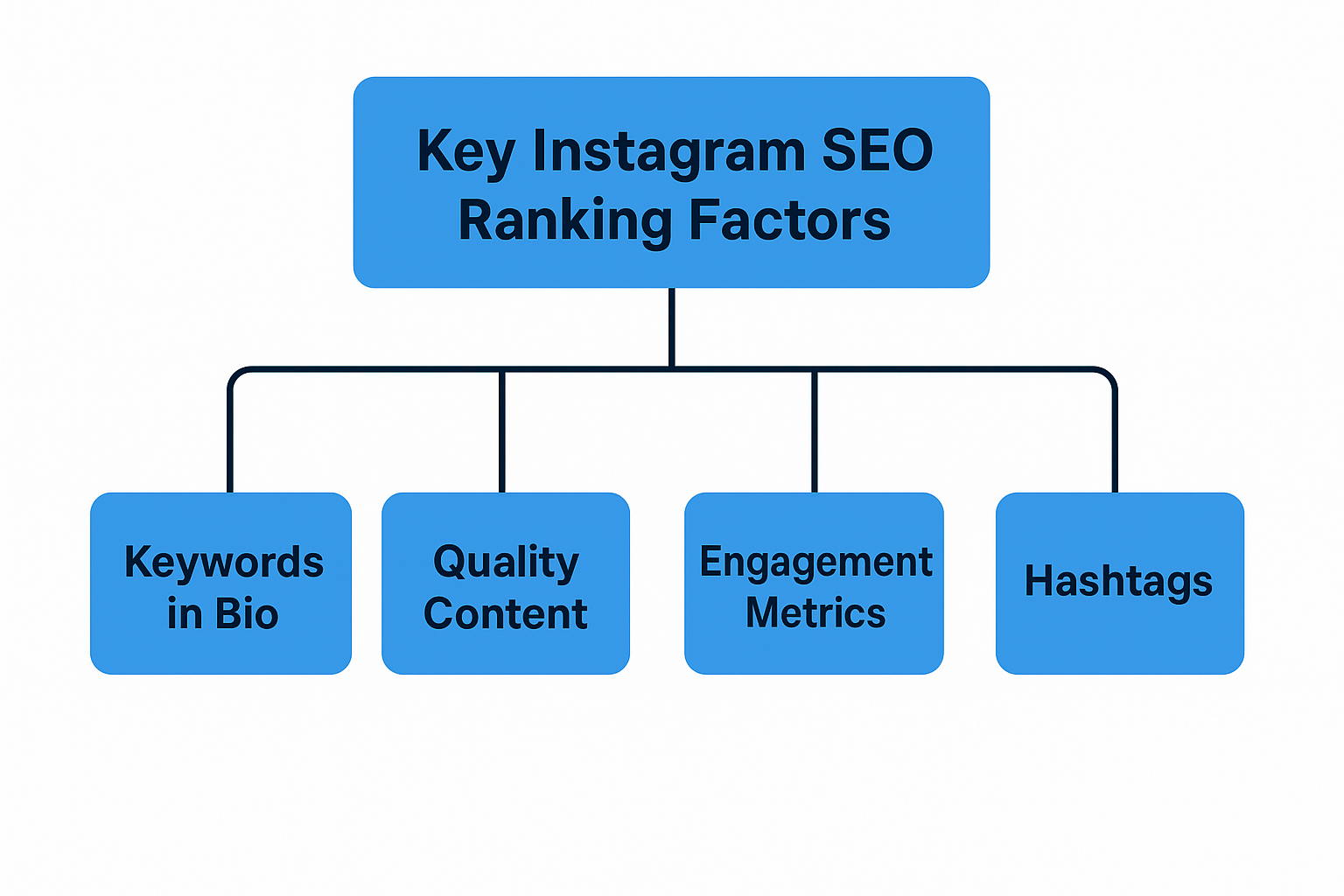 Key Instagram SEO Ranking Factors