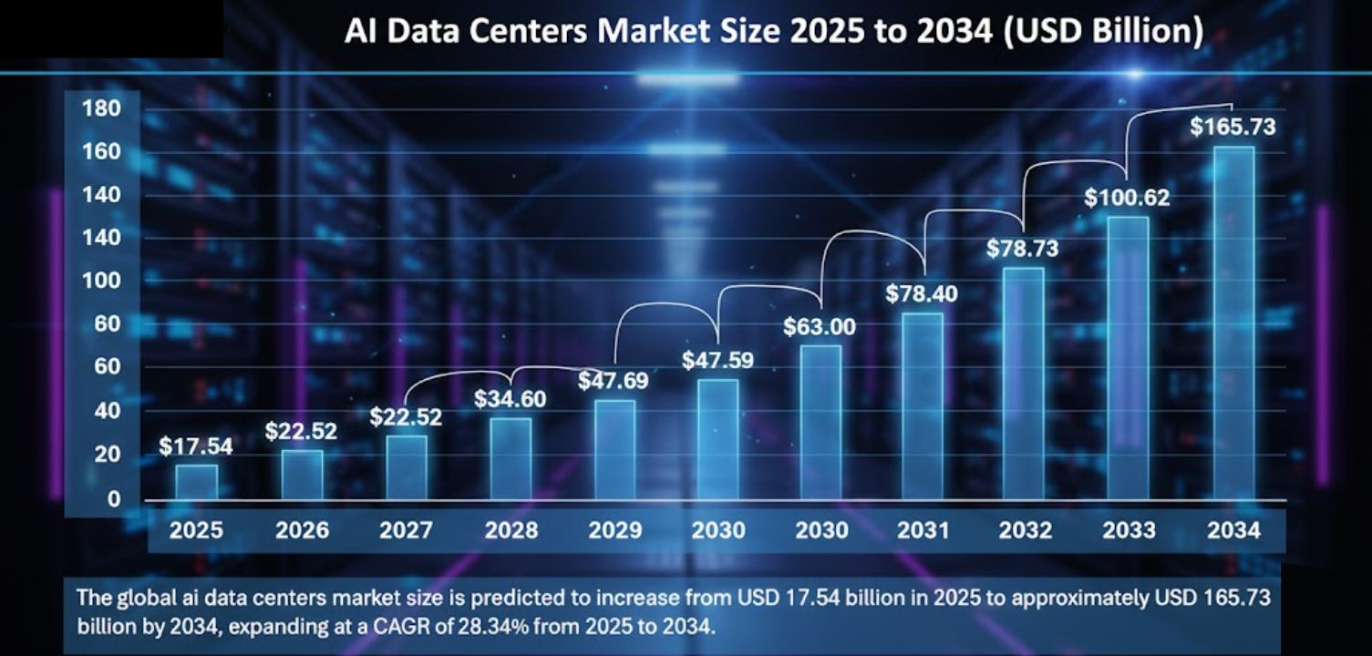 2025 U.S. Growth Fueled by AI & Data Center Surge