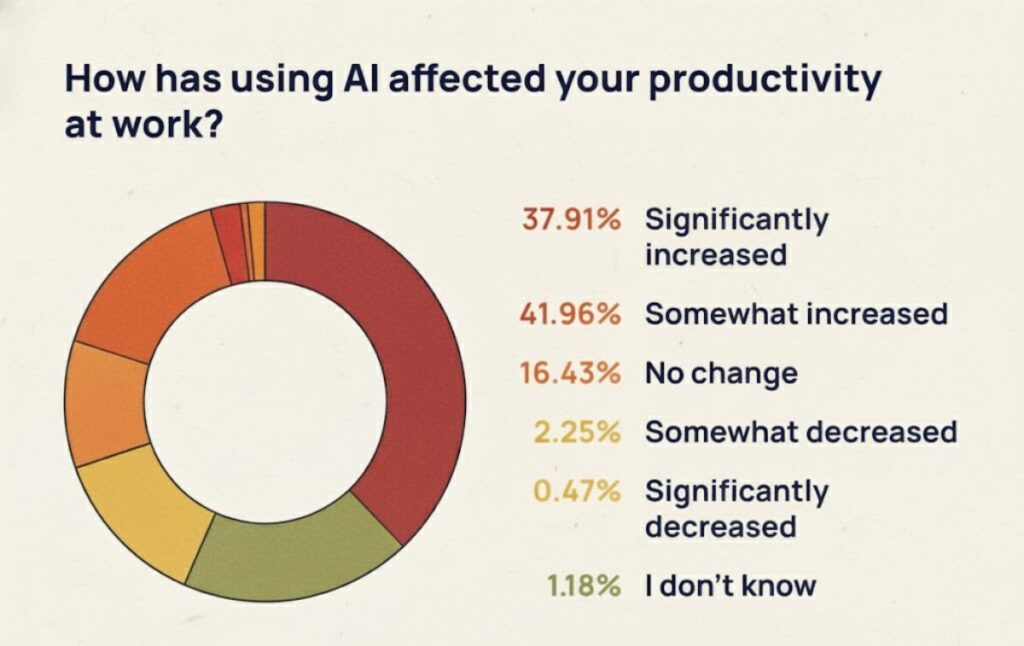 How AI affect your productivity on workplace