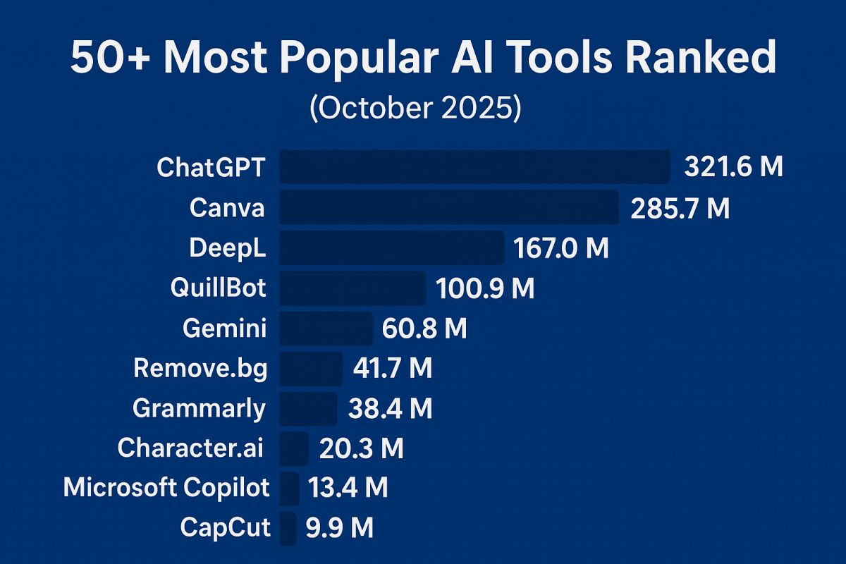 Most Popular AI Tools Ranked