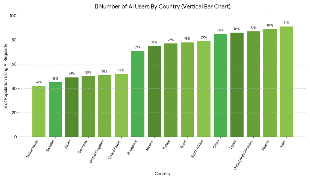 AI Usage by Country/Region