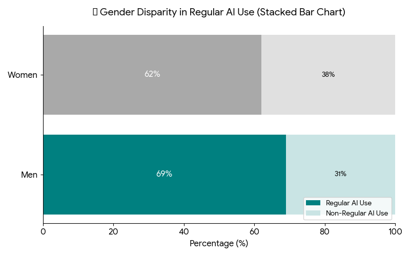 AI Usage by Gender