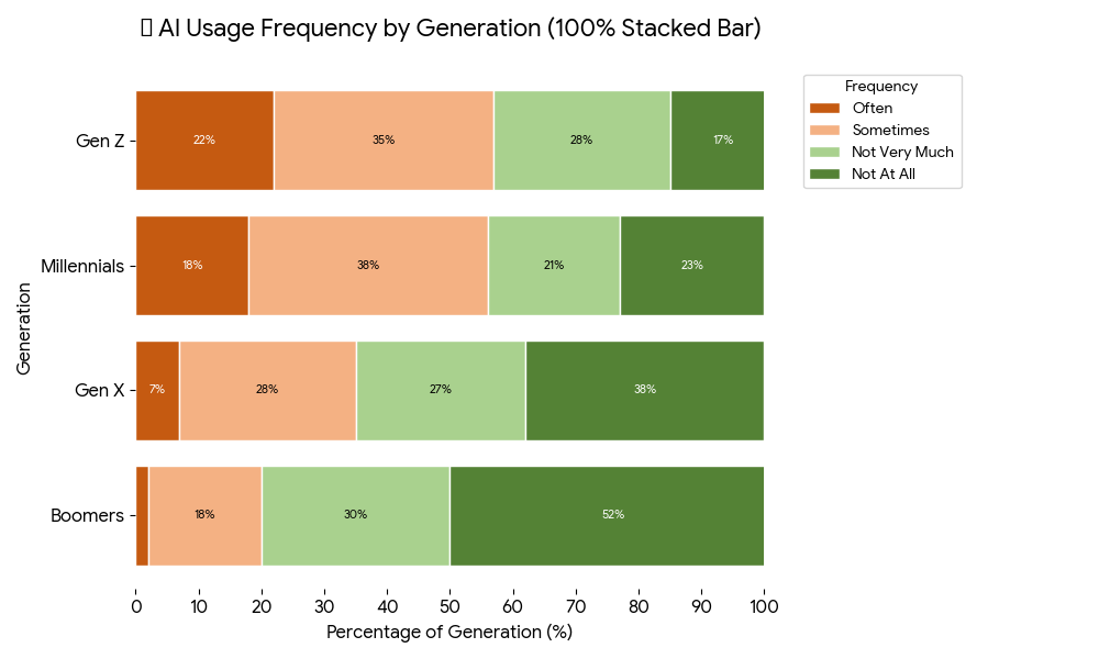 AI Usage by Demographic Group