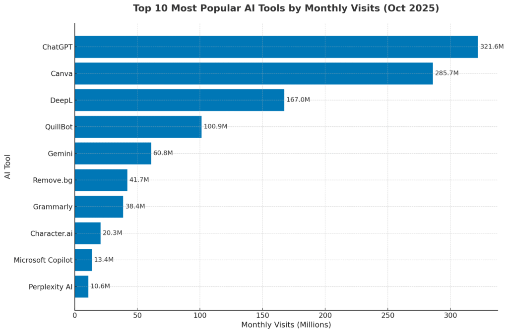 Top 10 Most Popular AI Tools by Monthly Visits (October 2025)