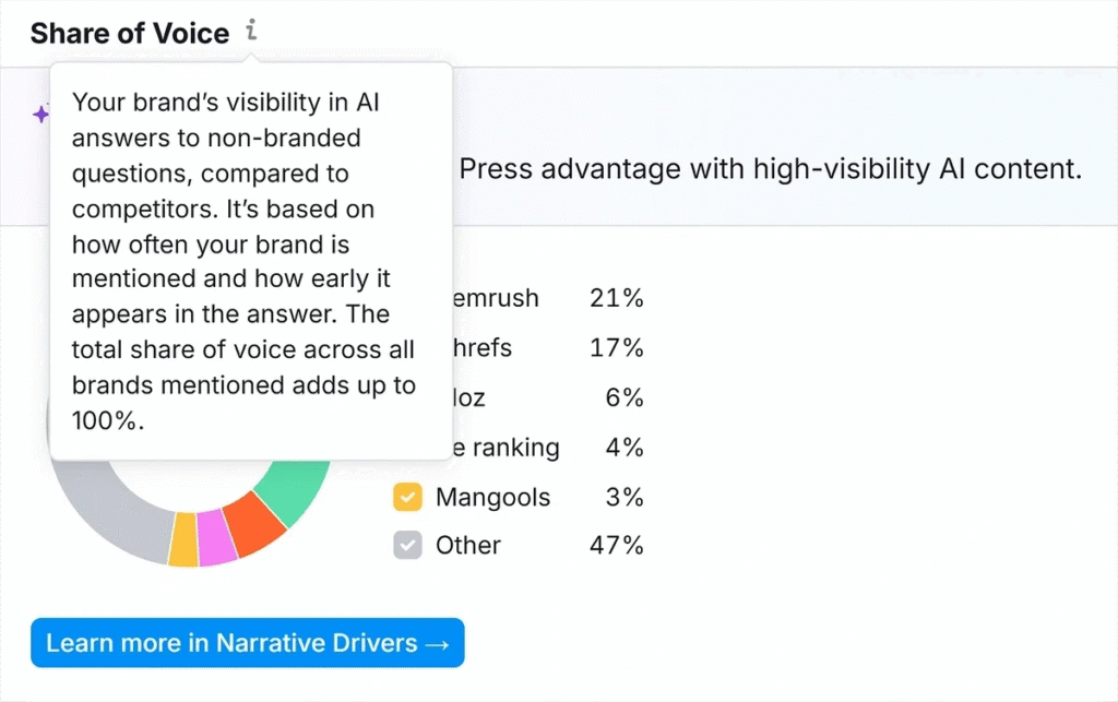 How AI Share of Voice Is Calculated