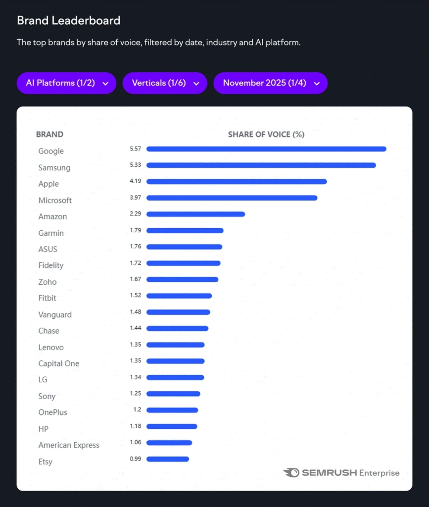 Using the Semrush AI Visibility Toolkit