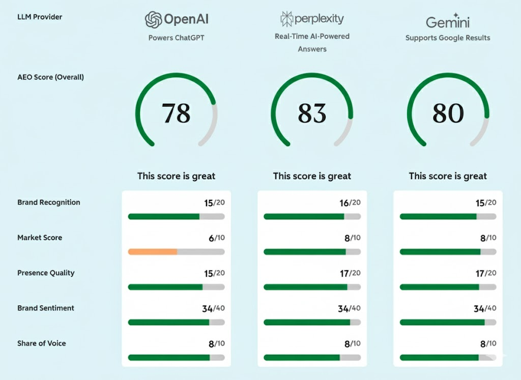 Brands That Are Winning the AI Share of Voice Game