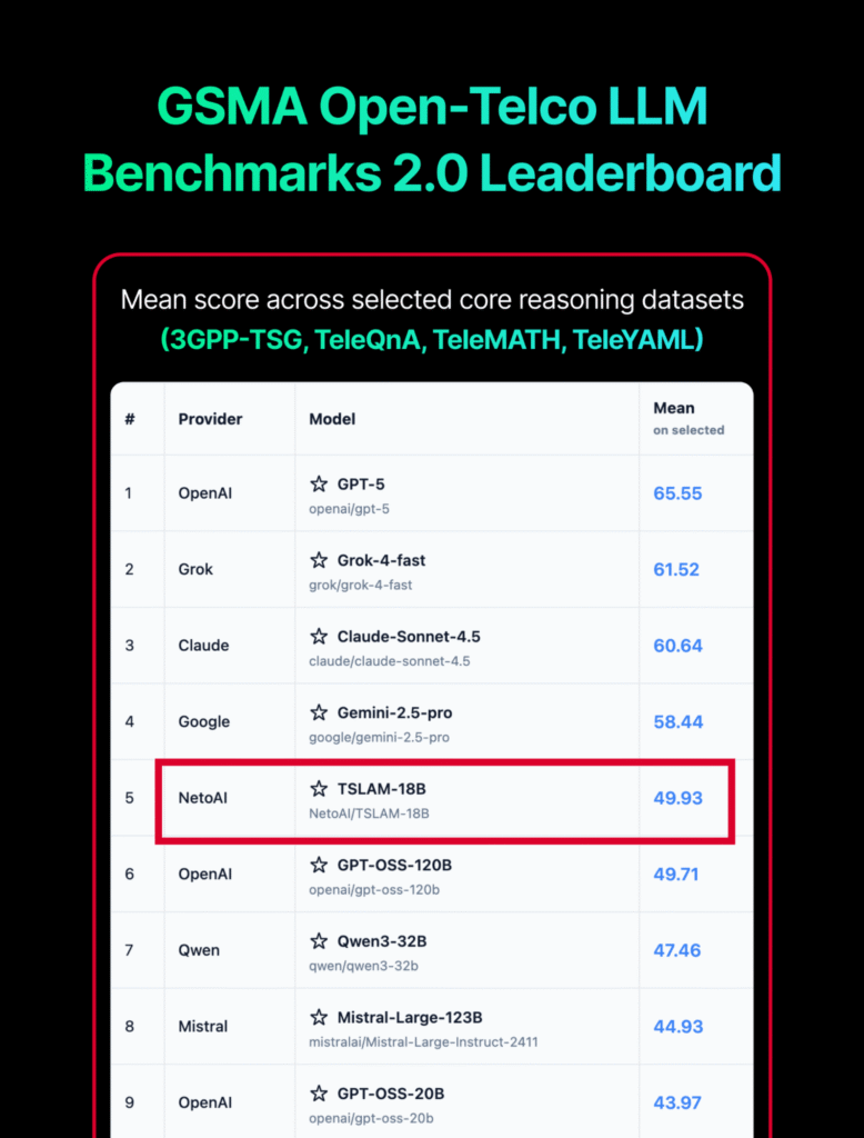 NetoAI Achieves Top GSMA Rankings with Specialized Telecom AI Models