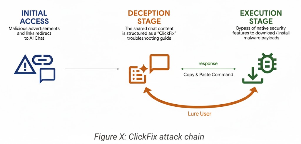 ClickFix Campaigns and AI Chat Platform Abuse