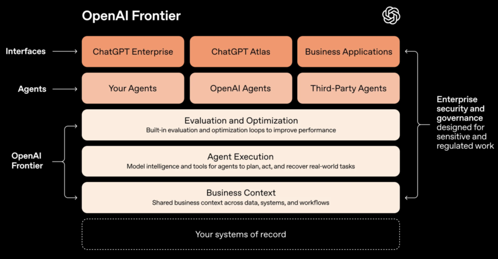 Frontier in enterprise workflows